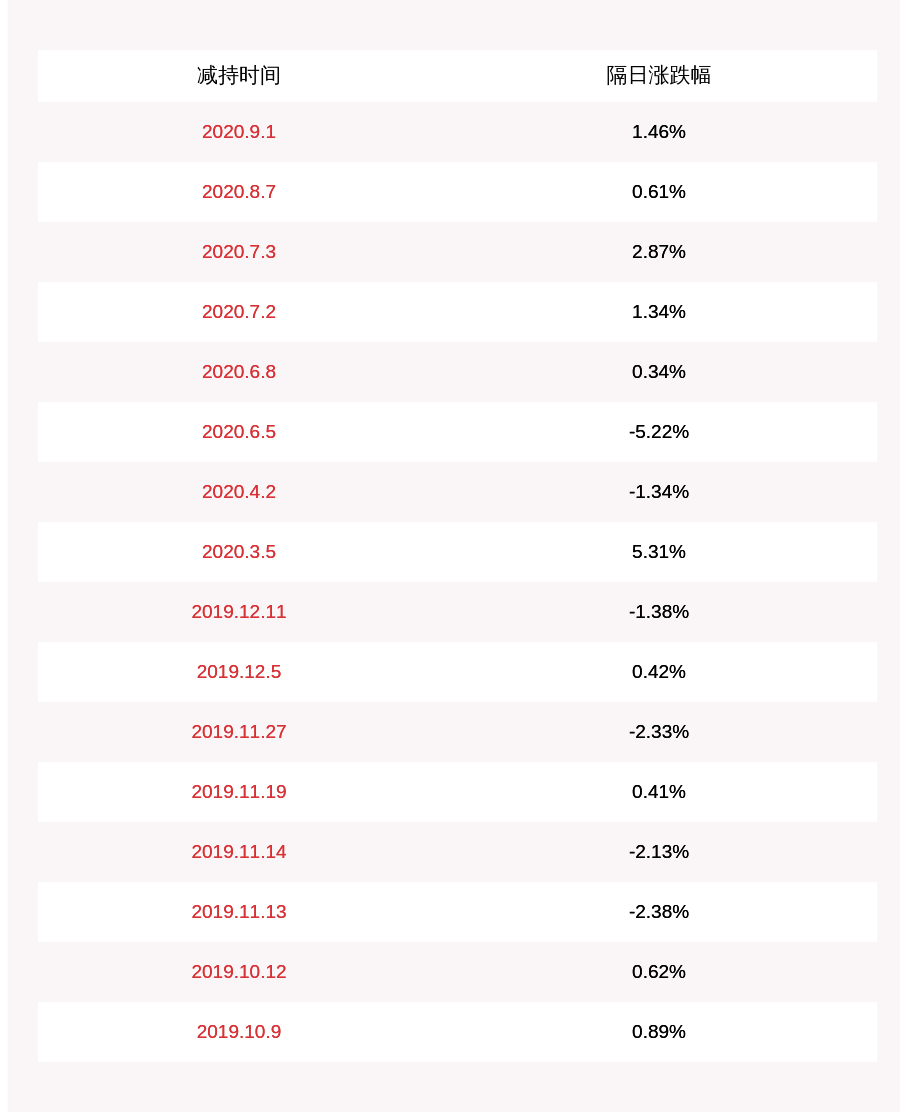 公司|畅联股份：嘉融投资减持0股，减持计划时间已过半