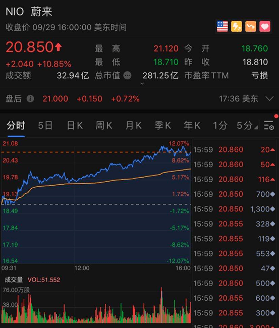 突發！迪士尼裁員28000人，童話裡的故事都是騙人的！這隻股一度瘋漲1000%，蔚來汽車也火了！摩根大通認栽，吃60億大罰單 科技 第2張