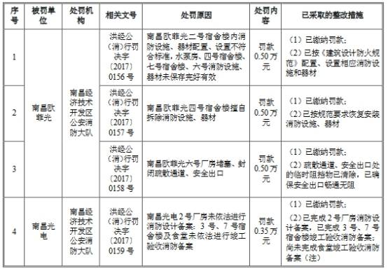 申报|欧菲光3年半收22起处罚含6起环保 最大一笔罚270万元