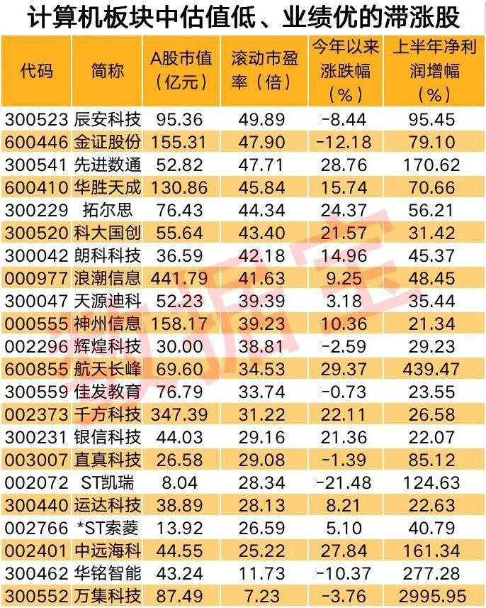 发展|计算机行业盛会将召开，行业未来发展机会抢先看，估值低、业绩优的滞涨股有这些（名单）