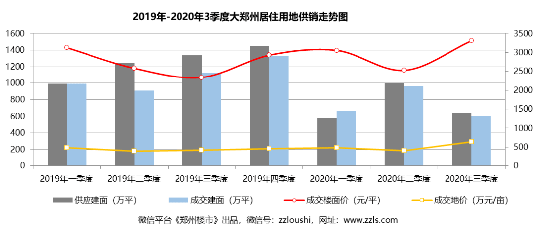 2020年郑州1季度GDP_郑州2020年快递照片