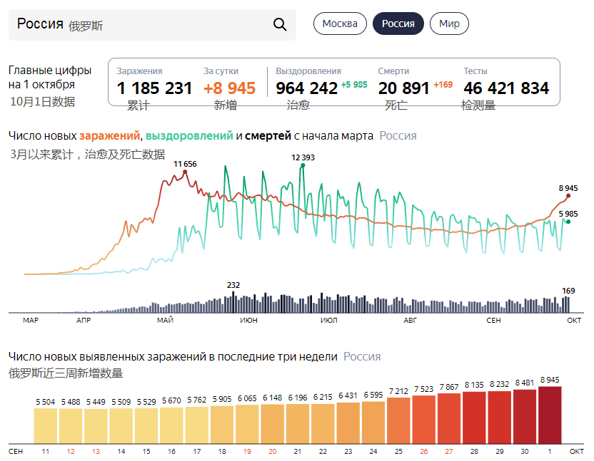 全球疫情增长图例