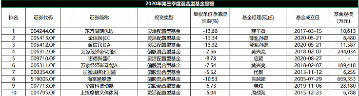 海富|三季度混合型基金红黑榜：巨型网红齐上黑榜，银河、万家、海富通一个不落