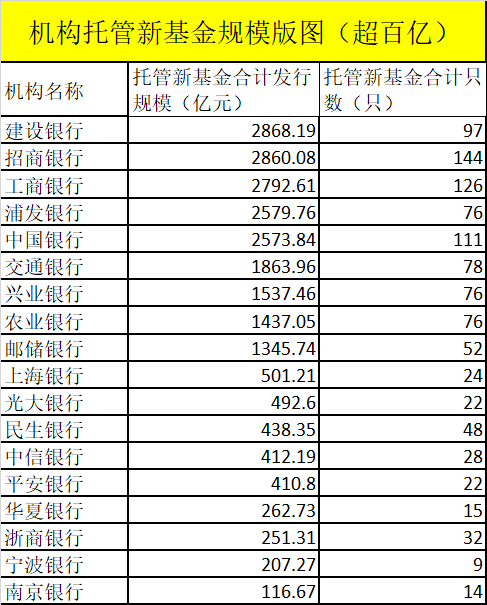 发行规模|彻底火了：创纪录23000亿+！易方达、汇添富、南方、广发、鹏华超千亿！