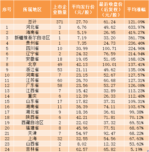 行业|A股次新股大复盘！这个行业新股最能涨......