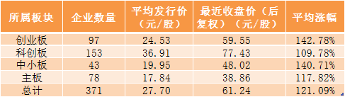 行业|A股次新股大复盘！这个行业新股最能涨......
