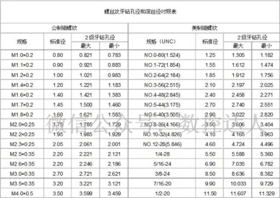 最全各种螺纹制式对照表,每人一份收藏