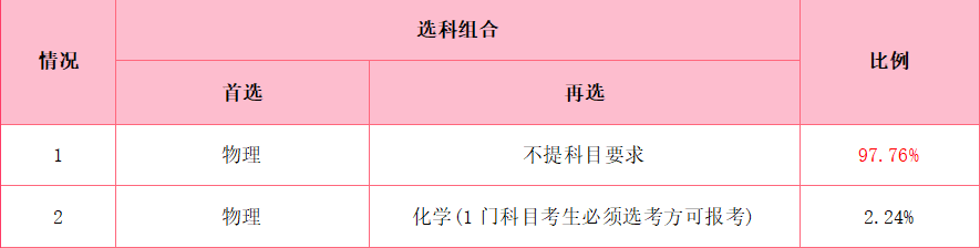 专业|@所有高中生！新高考怎么选科？计算机类专业该怎么选科？