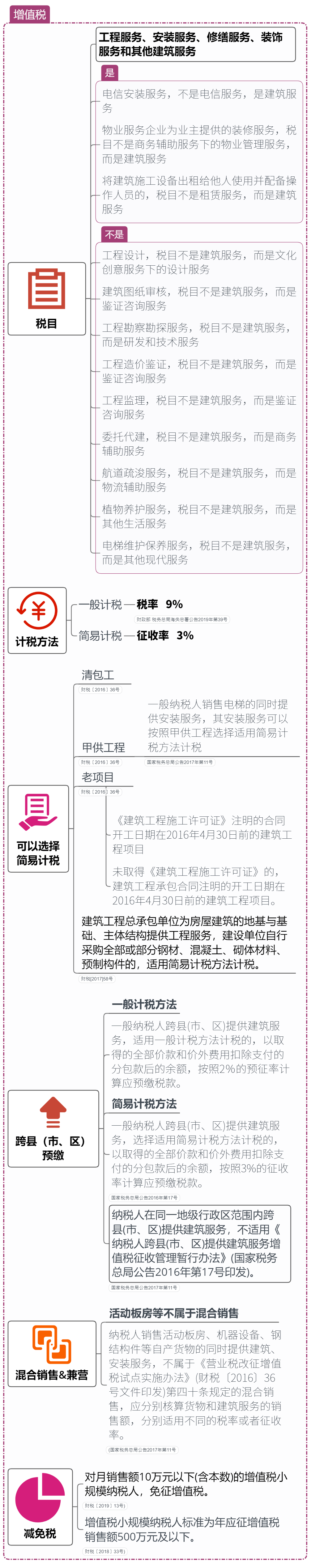 思维导图 | 2020建筑业税收政策