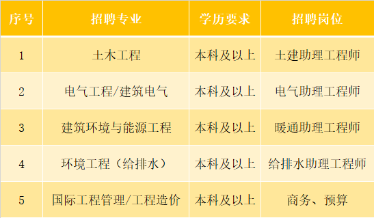 03 招聘条件 1.国内高校2021届毕业生,符合各招聘岗位专业及学历等要求