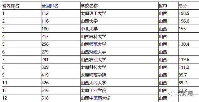 太原的大学排名_太原科技大学排名