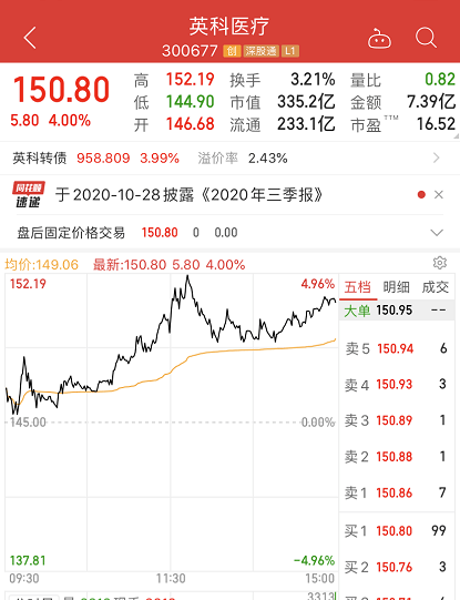 牛股|今年头号牛股涨幅超800%！这只光伏股也火了，但也有A股暴跌90%…