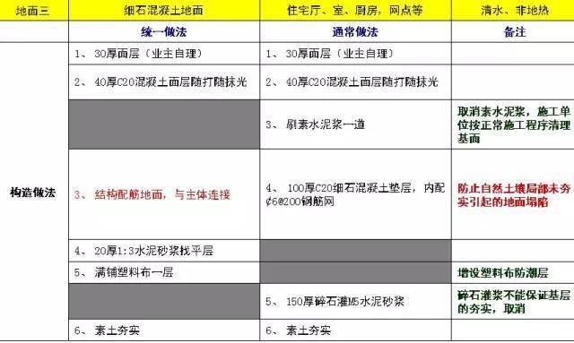 万科总结几十年的建筑施工做法,这么细致还有谁!