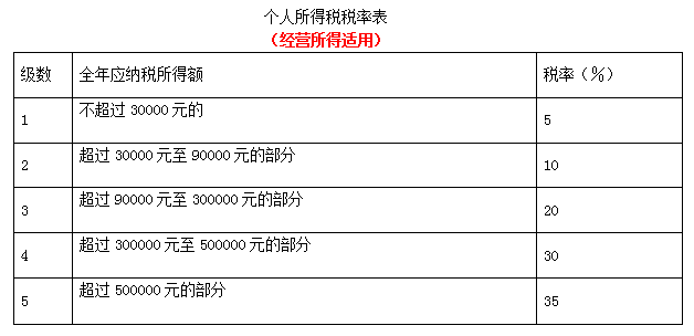 个体工商户要交哪些税?怎么交?如何申报?这篇文章说得明明白白!