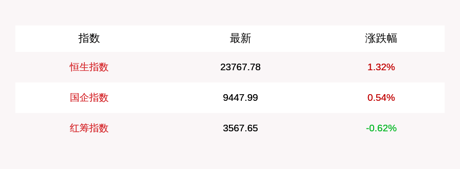 投资|10月5日恒生指数收盘上涨1.32%，