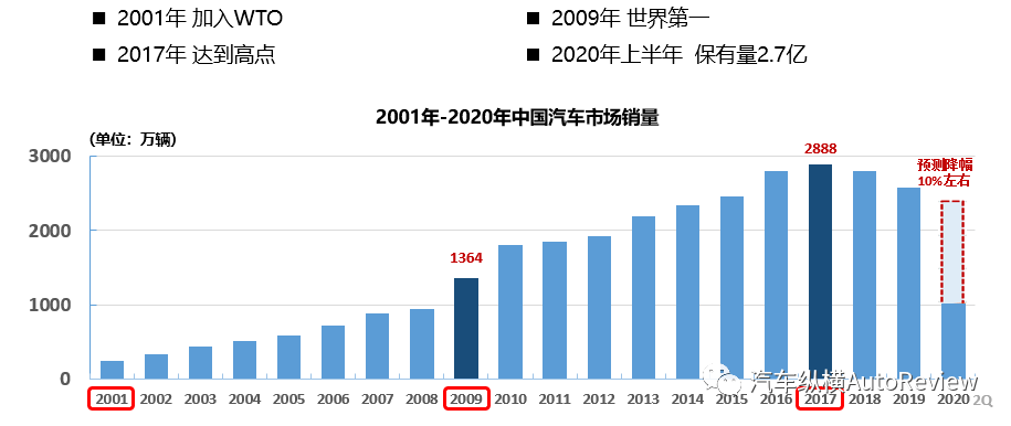 汽车产业gdp(2)