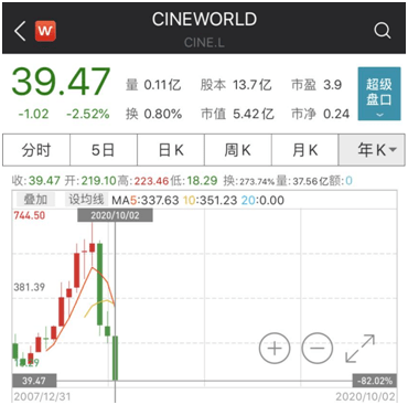 美国|刚刚，开盘暴跌60%！疫情二次暴发，又有巨头撑不住了！考虑关闭英美所有影院，30000多员工遭殃！