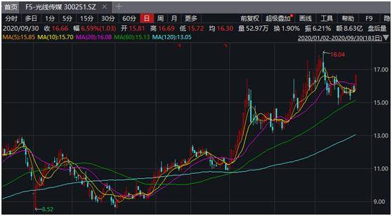 电影|国庆档火了，票房出现两个10亿+！