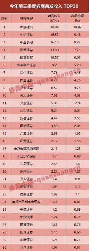 券商|券业前三季度股权承销榜出炉 全年业绩已成定局