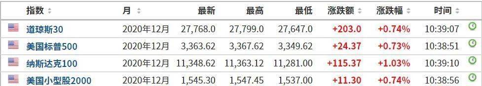 港股|全球股市集体反弹！港股领涨亚洲，中芯国际大跌近7%，创4个月新低！原油反弹，贵金属企稳，还有这些个股暴动......