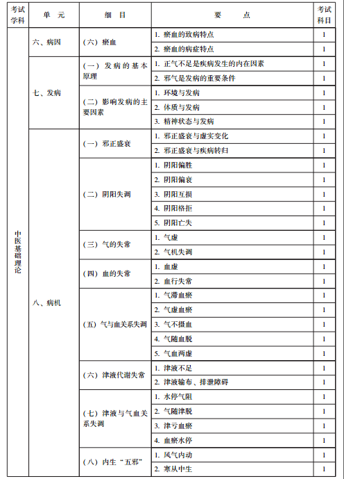 主治医师|《中西医结合内科》(代码316)考试大纲(医学卫生资格考试