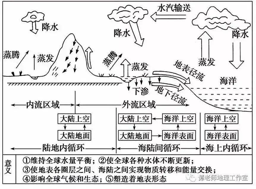 备考十余年,篇篇皆考点 【必备知识】 1,自然界的水循环