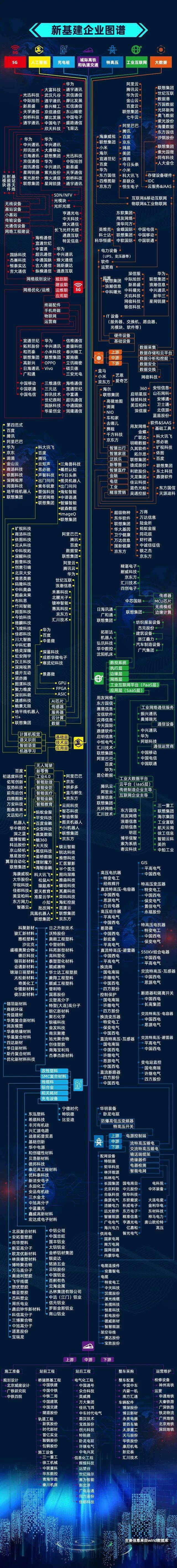 深度:新基建市场研究和500家新基建企业分析