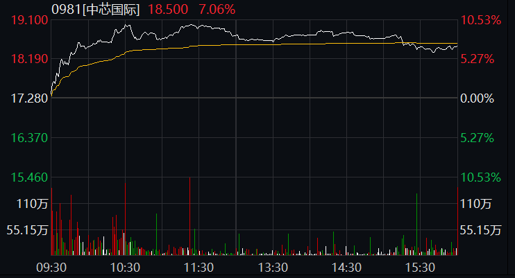 港股|全球市场回暖！港股科技、汽车、医药股集体大涨，中芯国际一度涨超10%，这只苹果概念股更狂…