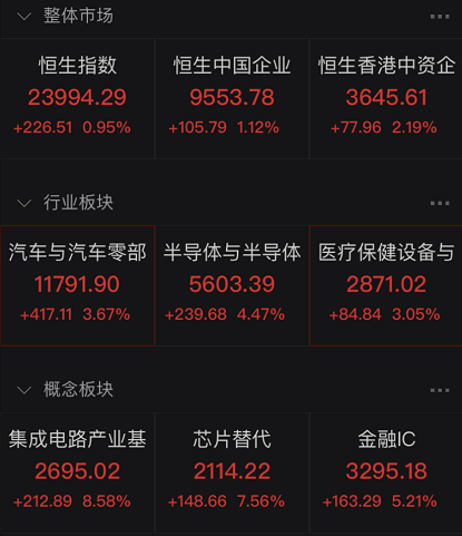 全球|发生了什么？科技股突然暴力拉升，中芯国际狂飙10%，新能源车大爆发，医药也火了！A股开盘稳了？