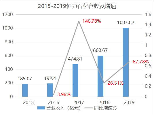 恒力石化2020年gdp_恒力石化 2020年一季度归母净利润同比翻3倍,约为21.4亿元