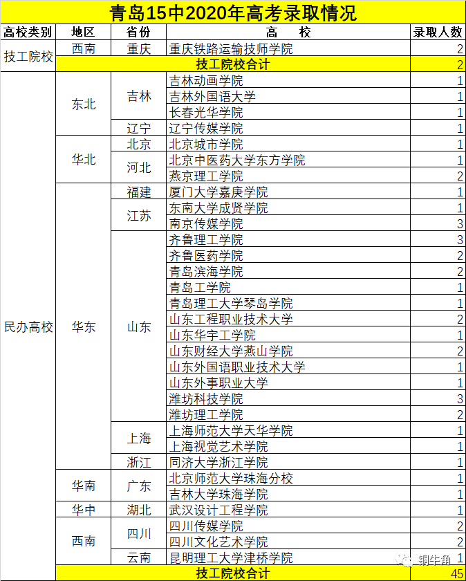 青岛市2020高考成绩_青岛58中2020年高考录取状况(更新到10月23号)