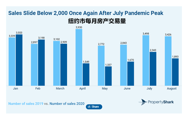 房地产|纽约楼市“高大上”光环褪色，曼哈顿已“人去楼空”？