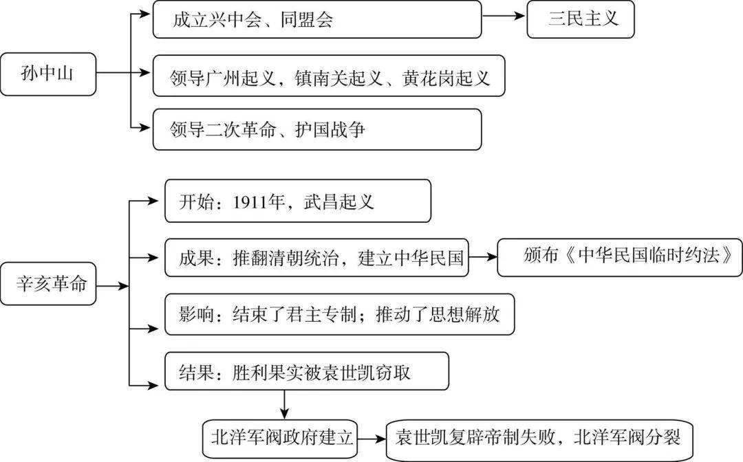 部编版:八上历史《单元思维导图》,建议收藏