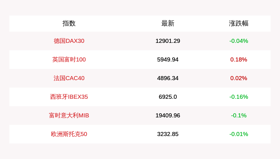 张杨运|10月7日德国DAX30指数开盘下跌0.04%，英国富时100指数上涨0.18%