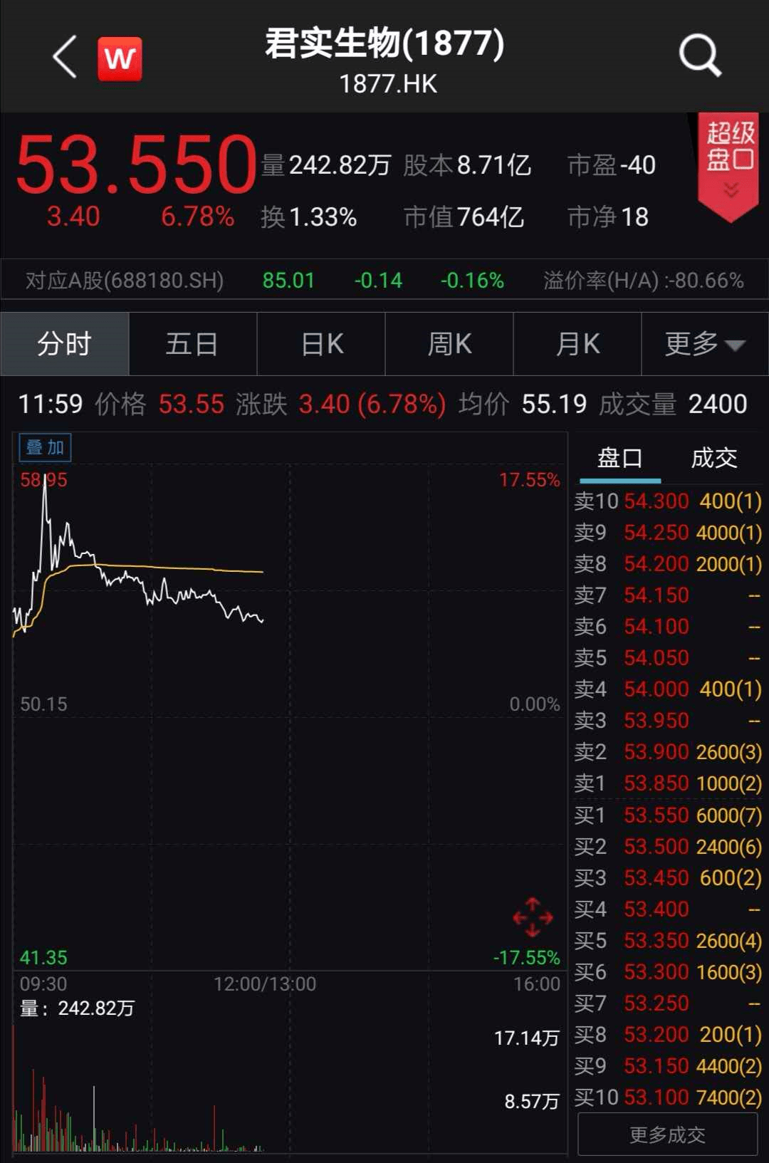 龙头|刚刚，光伏股大爆发！最牛暴涨38%，千亿巨头飙12%，更有龙头半年狂涨7倍！新冠治疗有重大疗效，700亿医药股狂拉17%！