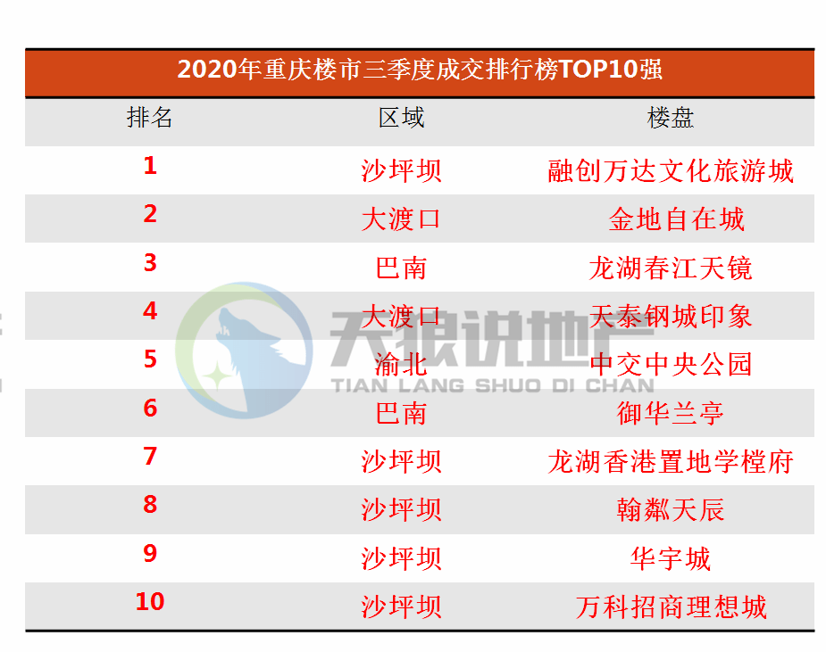 2020年重庆第三季度g_重庆轻轨2020年规划图(3)