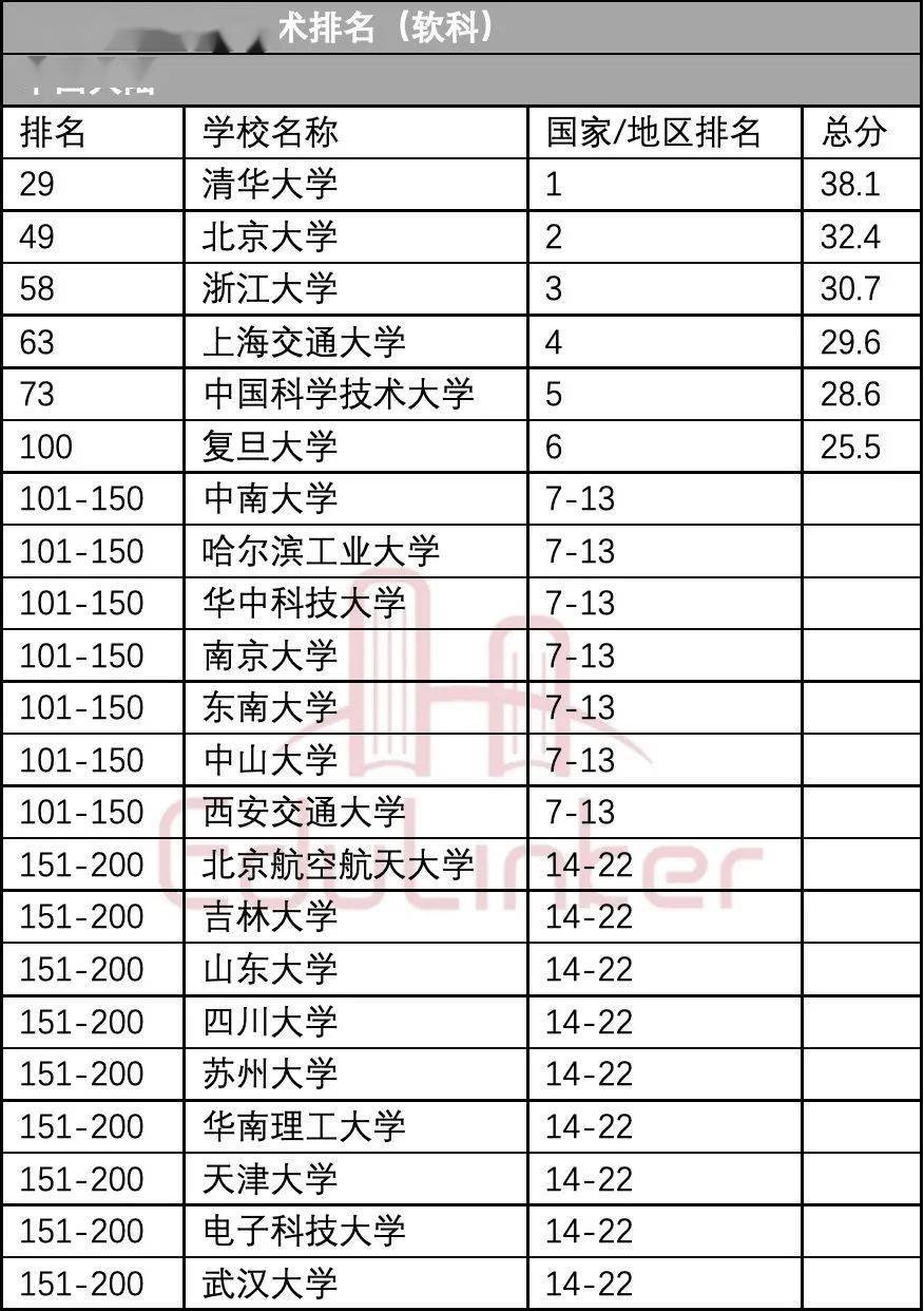 港校排名(2)