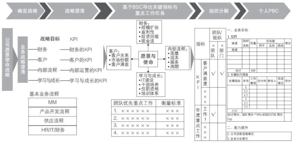 华为第一任战略部长:详细拆解基于平衡计分法的战略解码方法【万字长