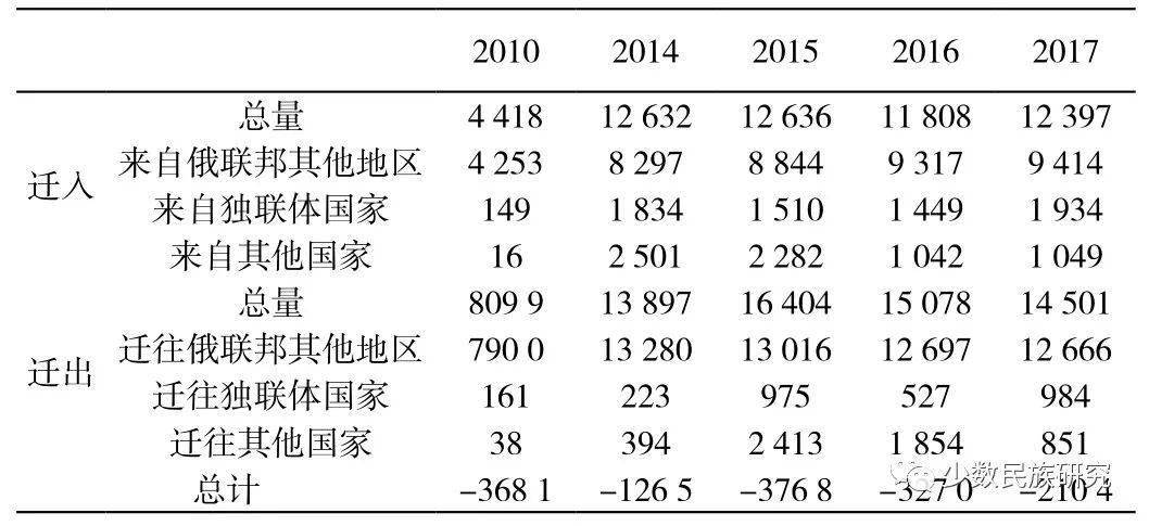 俄罗人口结构_中国人口结构