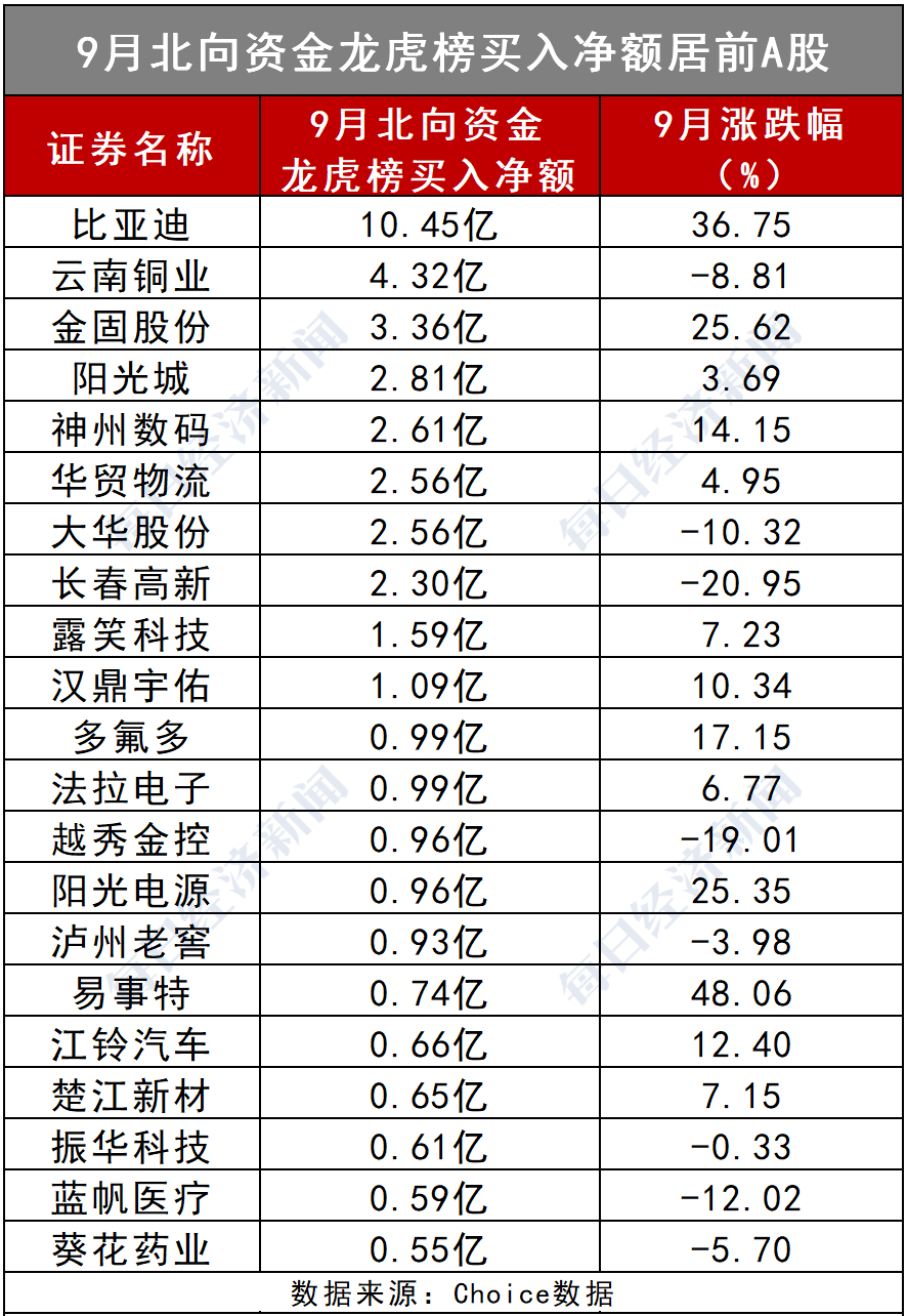 情形|9月北向资金净流出超300亿背后：一大情形史上仅出现3次，上月逆势净流入5大行业！