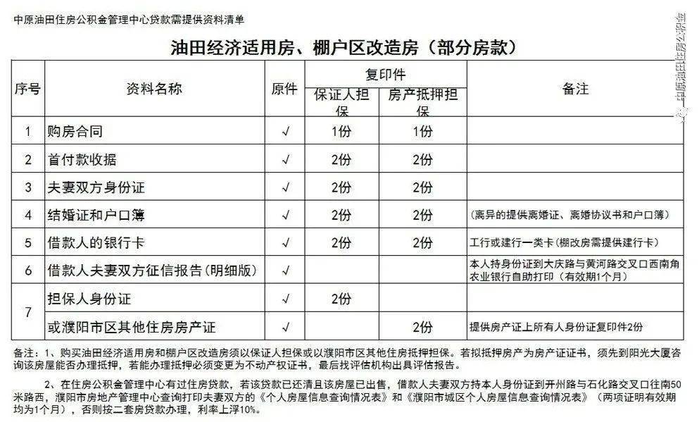 @濮阳人，住房公积金贷款政策有变化！
