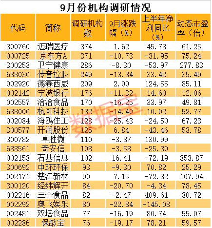 龙头|两年6倍的医疗龙头被盯上，科技龙头透露产品价格全线上涨！节后机构潜在目标曝光（名单）