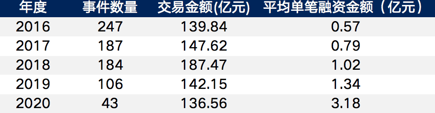 融资|今天，你拆“生鲜盲盒”了吗？