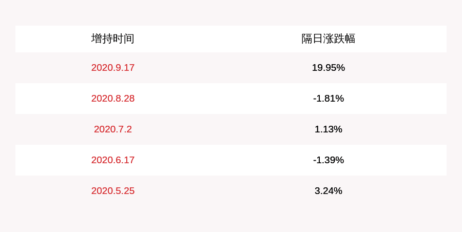 的比例|汉鼎宇佑：副总经理俞晶增持2.66万股，增持时间已过半