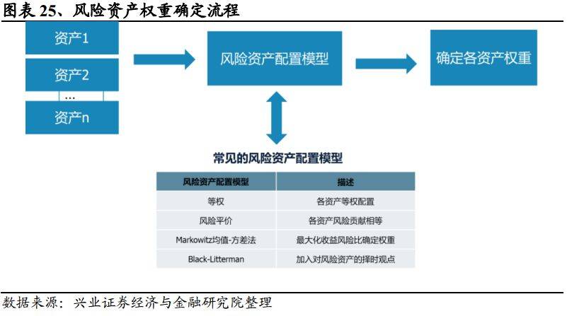 按照策略的收益和风险特点,每一大类包括市场中性资产和方向性资产