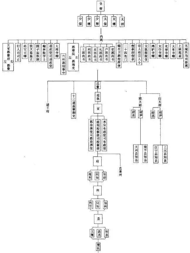 古代官职标题党:这些如雷贯耳的称呼实际情况如何?