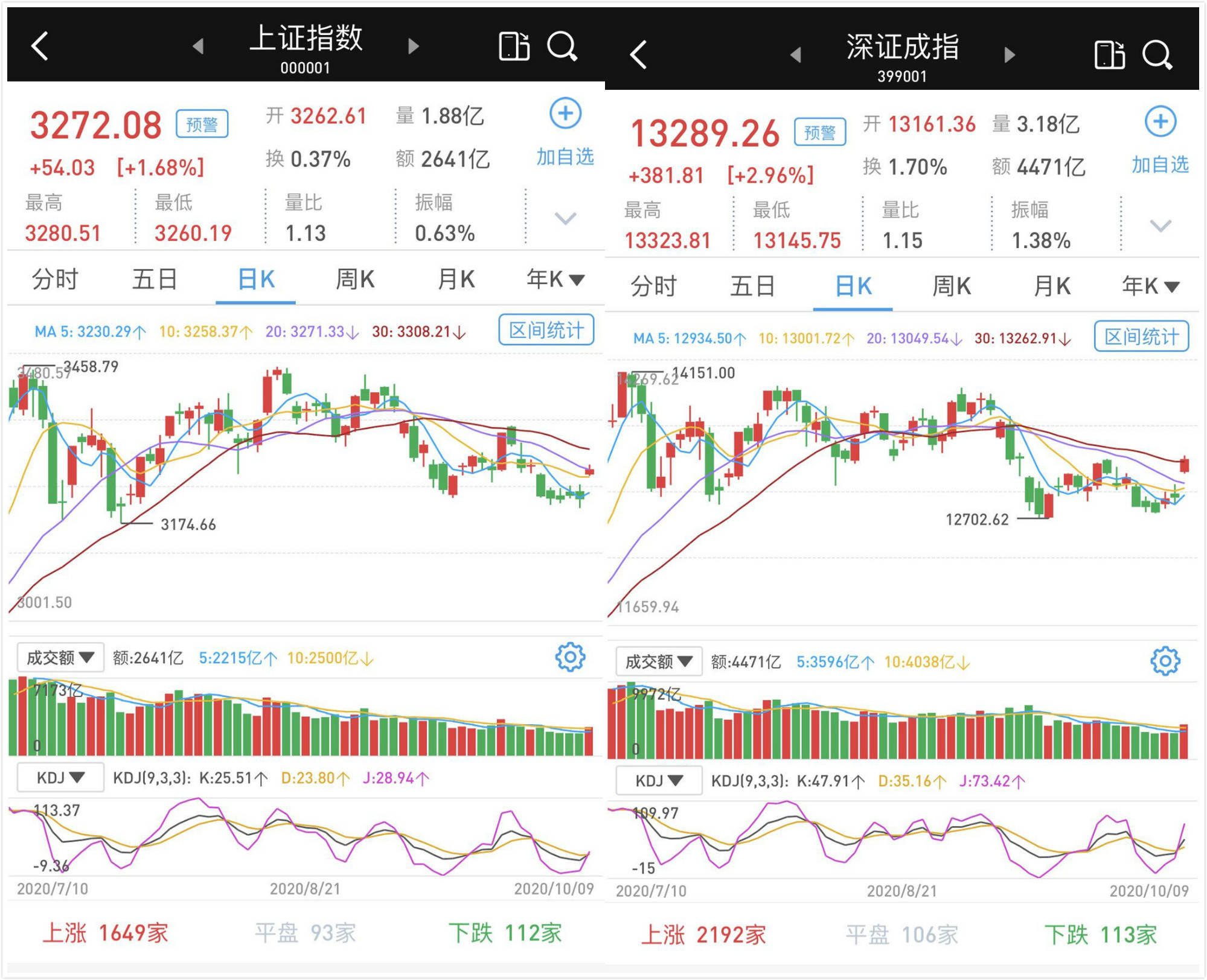 板块|高开高走：创业板指涨3.81%，北向资金净流入逾110亿