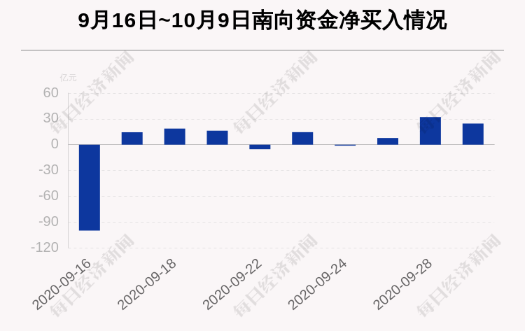 个股|最新出炉！10月9日港股通净流入24.58亿，其中15.205亿都买了它