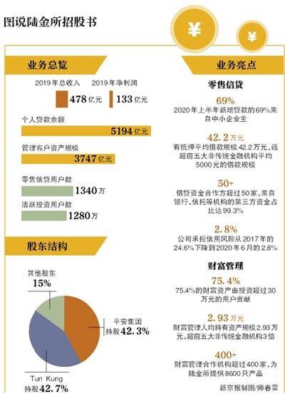 招股书|中国平安旗下陆金所递交赴美上市申请