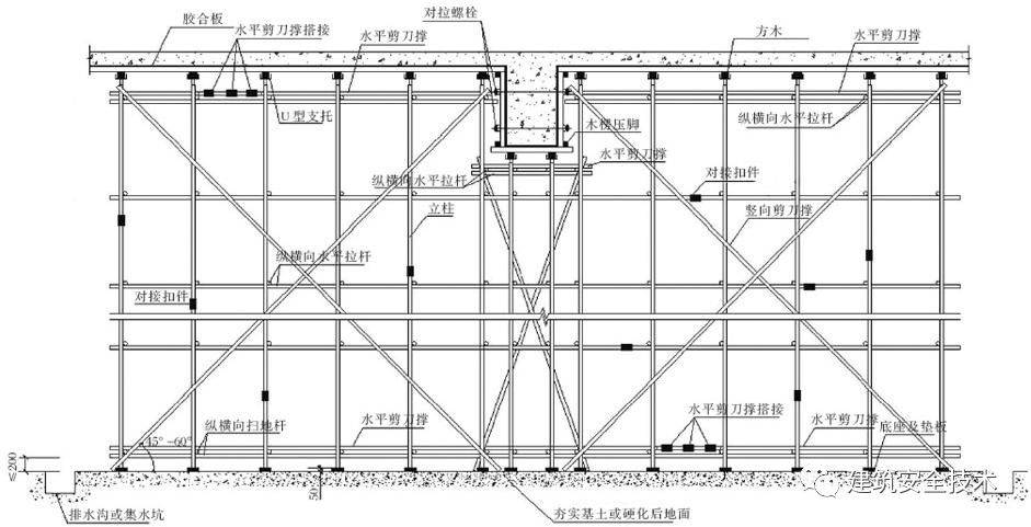 10,支架拆除 一,施工方案 ★模板支架需编制专项施工方案,结构设计需